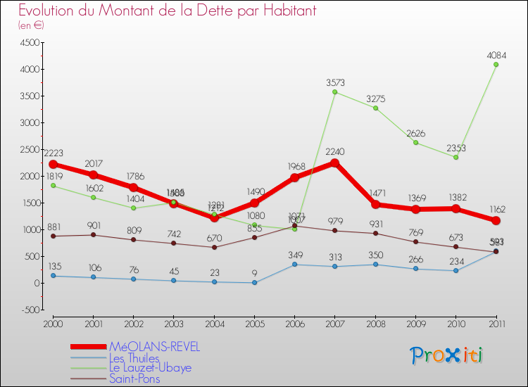 Evolution de la dette par habitant pour la commune de MéOLANS-REVEL et les communes proches Comparaison de la dette par habitant pour MéOLANS-REVEL et les communes voisines