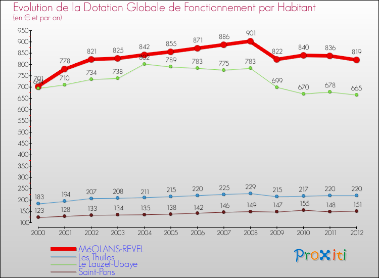 Evolution et montant de la dotation globale de fonctionnement par Habitant pour MéOLANS-REVEL et les communes proches Comparaison des dotations globales de fonctionnement par habitant pour MéOLANS-REVEL et les communes voisines