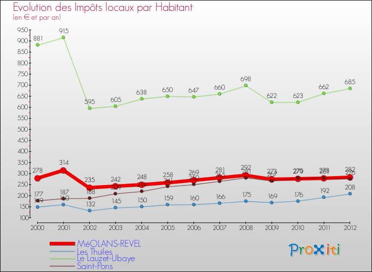 Evolution et montant des impôts locaux par Habitant pour MéOLANS-REVEL et les communes proches Comparaison des impôts locaux par habitant pour MéOLANS-REVEL et les communes voisines