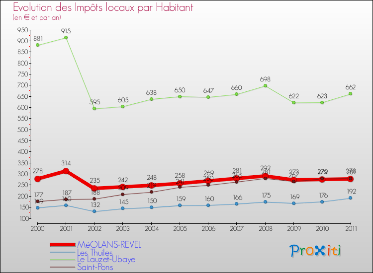 Evolution et montant des impôts locaux par Habitant pour MéOLANS-REVEL et les communes proches Comparaison des impôts locaux par habitant pour MéOLANS-REVEL et les communes voisines