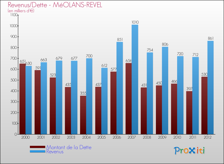 Evolution comparée de la dette et des revenus pour la commune de MéOLANS-REVEL de 2000 à 2012 Comparaison de la dette et des revenus pour MéOLANS-REVEL de 2000 à 2012