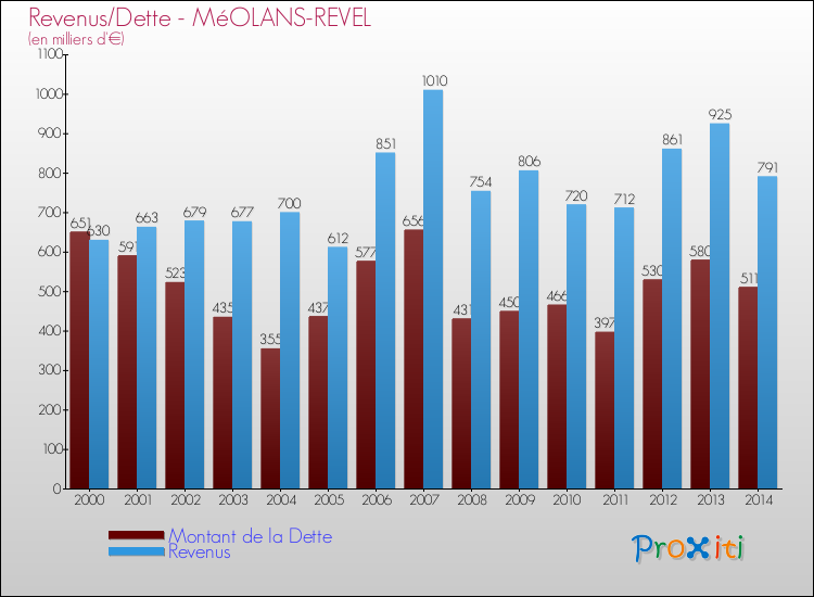 Evolution comparée de la dette et des revenus pour la commune de MéOLANS-REVEL de 2000 à 2014 Comparaison de la dette et des revenus pour MéOLANS-REVEL de 2000 à 2014