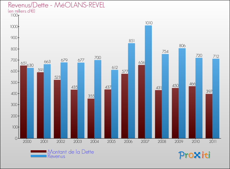Evolution comparée de la dette et des revenus pour la commune de MéOLANS-REVEL de 2000 à 2011 Comparaison de la dette et des revenus pour MéOLANS-REVEL de 2000 à 2011