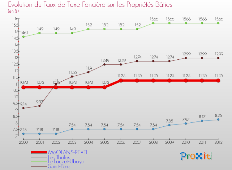 Evolution du taux de la taxe foncière sur le bati pour MéOLANS-REVEL et les communes proches de 2000 à 2012 Comparaison des taux de taxe foncière sur le bati pour MéOLANS-REVEL et les communes voisines de 2000 à 2012