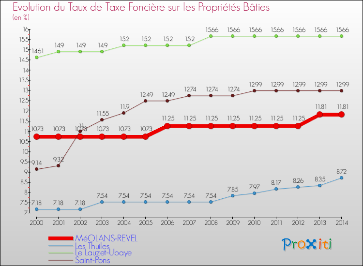 Evolution du taux de la taxe foncière sur le bati pour MéOLANS-REVEL et les communes proches de 2000 à 2014 Comparaison des taux de taxe foncière sur le bati pour MéOLANS-REVEL et les communes voisines de 2000 à 2014