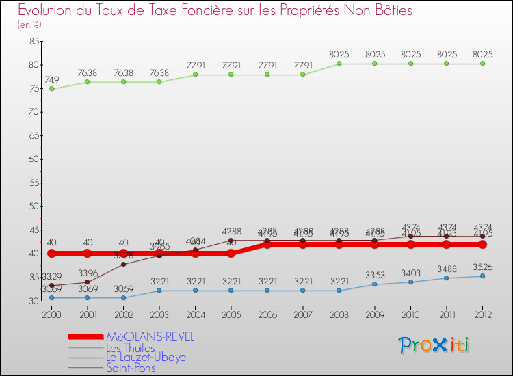 Evolution du taux de la taxe foncière sur les immeubles et terrains non batis pour MéOLANS-REVEL et les communes proches de 2000 à 2012 Comparaison des taux de la taxe foncière sur les immeubles et terrains non batis pour MéOLANS-REVEL et les communes voisines de 2000 à 2012