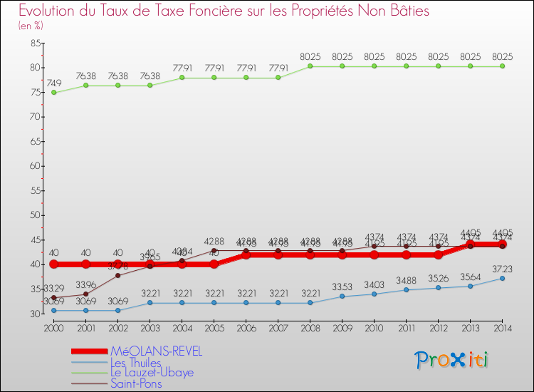 Evolution du taux de la taxe foncière sur les immeubles et terrains non batis pour MéOLANS-REVEL et les communes proches de 2000 à 2014 Comparaison des taux de la taxe foncière sur les immeubles et terrains non batis pour MéOLANS-REVEL et les communes voisines de 2000 à 2014