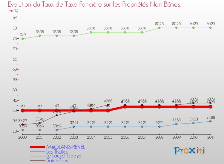 Evolution du taux de la taxe foncière sur les immeubles et terrains non batis pour MéOLANS-REVEL et les communes proches Comparaison des taux de la taxe foncière sur les immeubles et terrains non batis pour MéOLANS-REVEL et les communes voisines