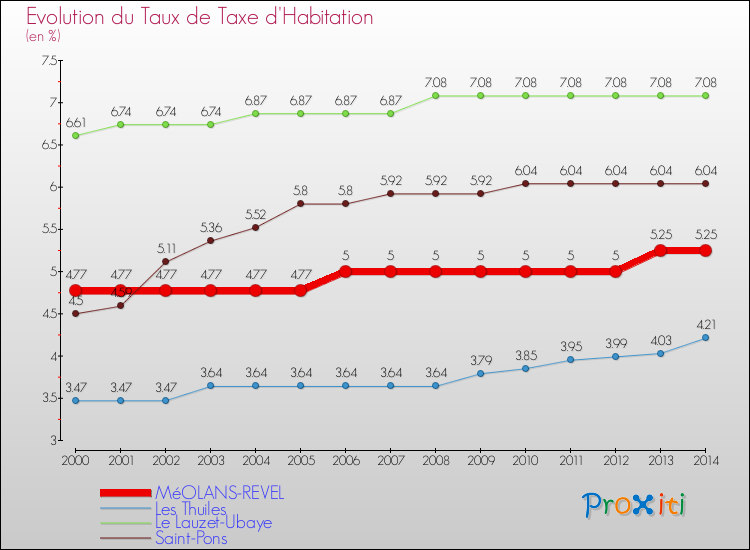 Evolution du taux de la taxe d'habitation pour MéOLANS-REVEL et les communes proches de 2000 à 2014 Comparaison des taux de la taxe d'habitation pour MéOLANS-REVEL et les communes voisines de 2000 à 2014
