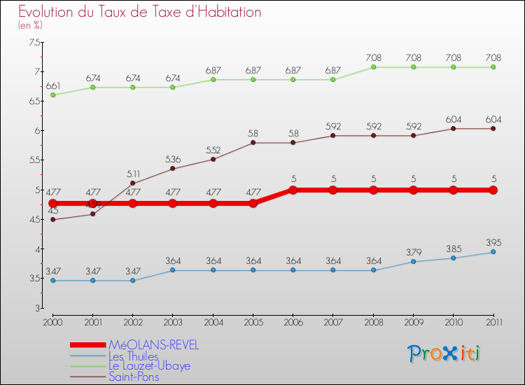 Evolution du taux de la taxe d'habitation pour MéOLANS-REVEL et les communes proches Comparaison des taux de la taxe d'habitation pour MéOLANS-REVEL et les communes voisines