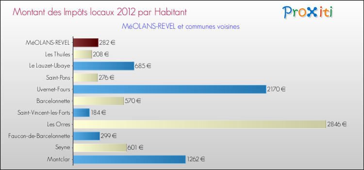 Montant des impôts locaux par Habitant pour MéOLANS-REVEL et les communes proches Comparaison des impôts locaux par habitant pour MéOLANS-REVEL et les communes voisines