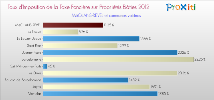Taux d'imposition de la taxe foncière sur le bati 2012 pour MéOLANS-REVEL et les communes proches Comparaison des taux d'imposition de la taxe foncière sur le bati 2012 pour MéOLANS-REVEL et les communes voisines
