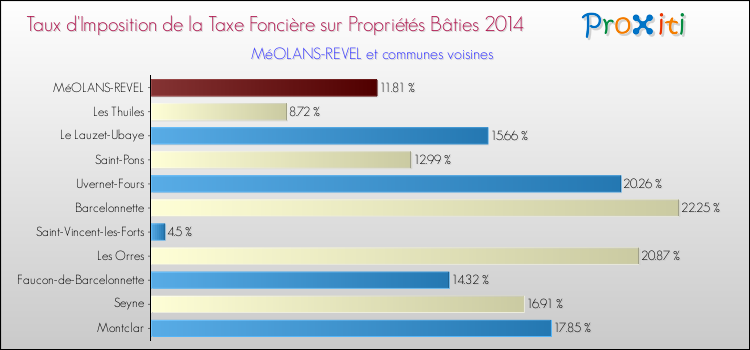 Taux d'imposition de la taxe foncière sur le bati 2014 pour MéOLANS-REVEL et les communes proches Comparaison des taux d'imposition de la taxe foncière sur le bati 2014 pour MéOLANS-REVEL et les communes voisines