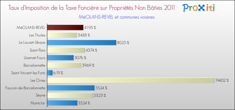 Taux d'imposition de la taxe foncière sur les immeubles et terrains non batis 2011 pour MéOLANS-REVEL et les communes proches Comparaison des taux d'imposition de la taxe foncière sur les immeubles et terrains non batis 2011 pour MéOLANS-REVEL et les communes voisines