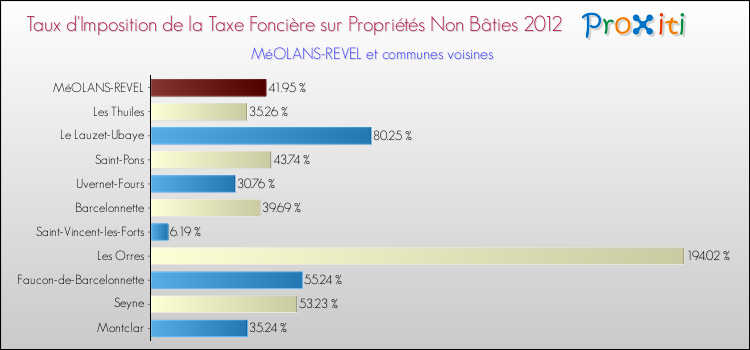 Taux d'imposition de la taxe foncière sur les immeubles et terrains non batis 2012 pour MéOLANS-REVEL et les communes proches Comparaison des taux d'imposition de la taxe foncière sur les immeubles et terrains non batis 2012 pour MéOLANS-REVEL et les communes voisines