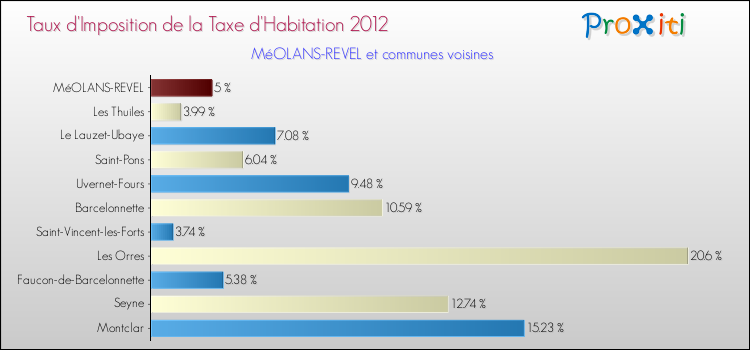 Taux d'imposition de la taxe d'habitation 2012 pour MéOLANS-REVEL et les communes proches Comparaison des taux d'imposition de la taxe d'habitation 2012 pour MéOLANS-REVEL et les communes voisines