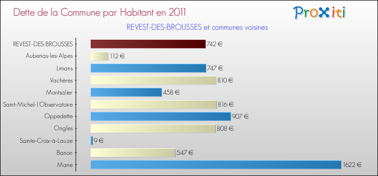 Dette par habitant de la commune en 2011 pour REVEST-DES-BROUSSES et les communes proches Comparaison de la dette par habitant de la commune en 2011 pour REVEST-DES-BROUSSES et les communes voisines