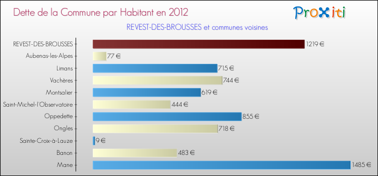 Dette par habitant de la commune en 2012 pour REVEST-DES-BROUSSES et les communes proches Comparaison de la dette par habitant de la commune en 2012 pour REVEST-DES-BROUSSES et les communes voisines