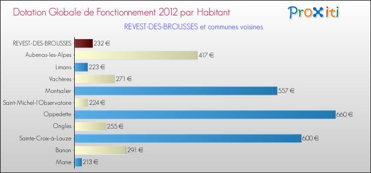 Montant des dotations globales de fonctionnement DGF par Habitant pour REVEST-DES-BROUSSES et les communes proches Comparaison des des dotations globales de fonctionnement DGF par habitant pour REVEST-DES-BROUSSES et les communes voisines