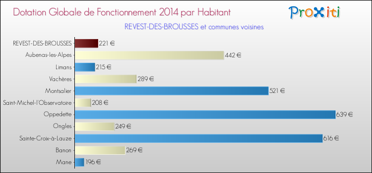 Montant des dotations globales de fonctionnement DGF par Habitant pour REVEST-DES-BROUSSES et les communes proches en 2014. Comparaison des des dotations globales de fonctionnement DGF par habitant pour REVEST-DES-BROUSSES et les communes voisines en 2014.