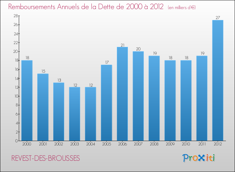 Evolution de l'annuité de la dette pour la commune de REVEST-DES-BROUSSES de 2000 à 2012 Annuités de la dette pour REVEST-DES-BROUSSES de 2000 à 2012