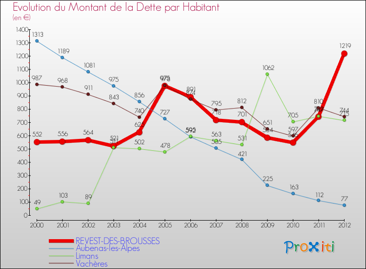 Evolution de la dette par habitant pour la commune de REVEST-DES-BROUSSES et les communes proches de 2000 à 2012 Comparaison de la dette par habitant pour REVEST-DES-BROUSSES et les communes voisines de 2000 à 2012