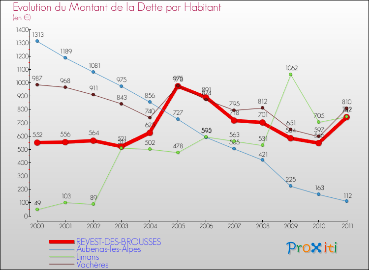 Evolution de la dette par habitant pour la commune de REVEST-DES-BROUSSES et les communes proches Comparaison de la dette par habitant pour REVEST-DES-BROUSSES et les communes voisines