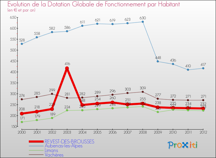 Evolution et montant de la dotation globale de fonctionnement par Habitant pour REVEST-DES-BROUSSES et les communes proches Comparaison des dotations globales de fonctionnement par habitant pour REVEST-DES-BROUSSES et les communes voisines