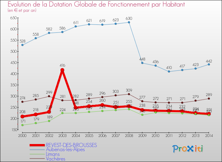 Evolution et montant de la dotation globale de fonctionnement par Habitant pour REVEST-DES-BROUSSES et les communes proches de 2000 à 2014. Comparaison des dotations globales de fonctionnement par habitant pour REVEST-DES-BROUSSES et les communes voisines de 2000 à 2014.