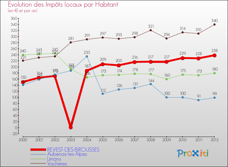 Evolution et montant des impôts locaux par Habitant pour REVEST-DES-BROUSSES et les communes proches Comparaison des impôts locaux par habitant pour REVEST-DES-BROUSSES et les communes voisines