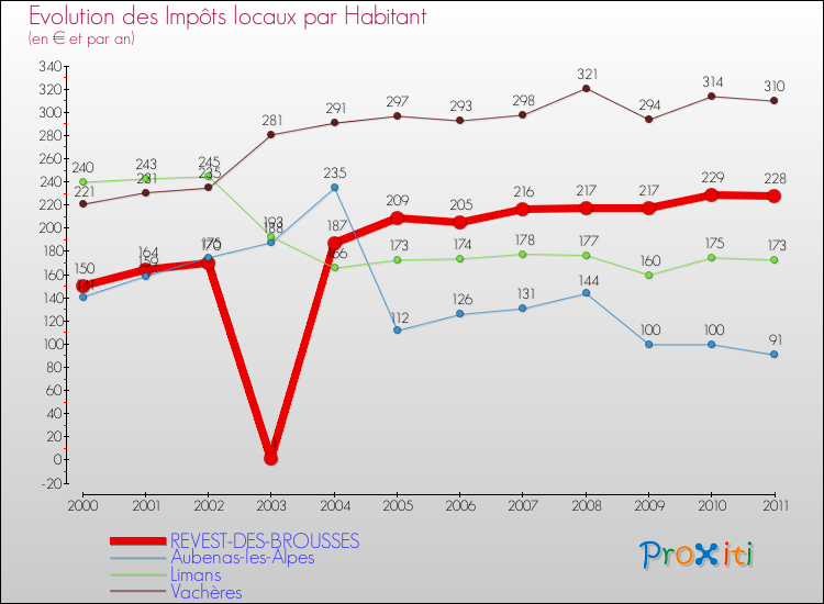 Evolution et montant des impôts locaux par Habitant pour REVEST-DES-BROUSSES et les communes proches Comparaison des impôts locaux par habitant pour REVEST-DES-BROUSSES et les communes voisines