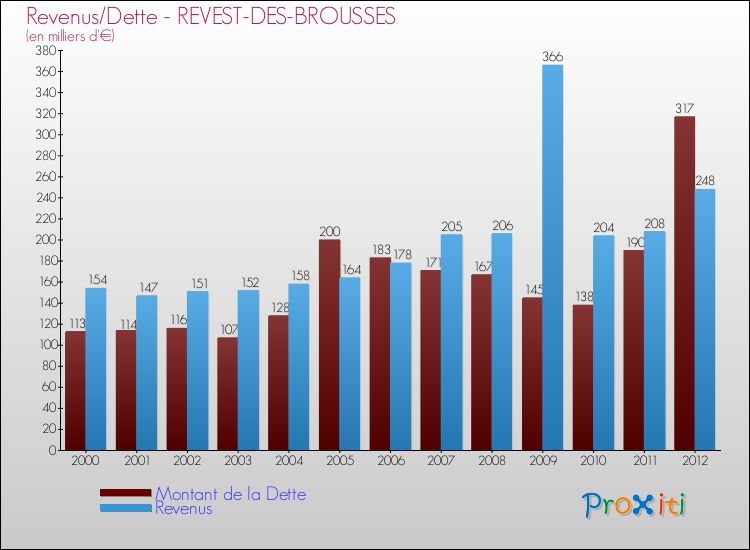 Evolution comparée de la dette et des revenus pour la commune de REVEST-DES-BROUSSES de 2000 à 2012 Comparaison de la dette et des revenus pour REVEST-DES-BROUSSES de 2000 à 2012
