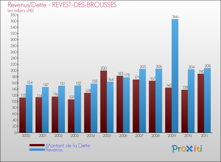 Evolution comparée de la dette et des revenus pour la commune de REVEST-DES-BROUSSES de 2000 à 2011 Comparaison de la dette et des revenus pour REVEST-DES-BROUSSES de 2000 à 2011