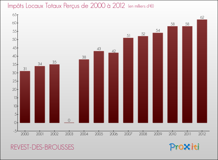 Evolution des Impôts Locaux pour la commune de REVEST-DES-BROUSSES de 2000 à 2012 Evolution des Impôts Locaux pour REVEST-DES-BROUSSES de 2000 à 2012