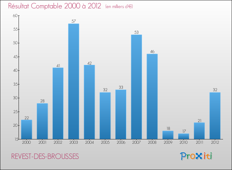 Evolution du résultat comptable pour la commune de REVEST-DES-BROUSSES de 2000 à 2012 Evolution du résultat comptable pour REVEST-DES-BROUSSES de 2000 à 2012