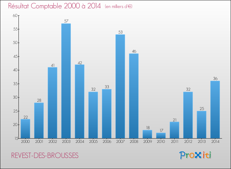 Evolution du résultat comptable pour la commune de REVEST-DES-BROUSSES de 2000 à 2014 Evolution du résultat comptable pour REVEST-DES-BROUSSES de 2000 à 2014