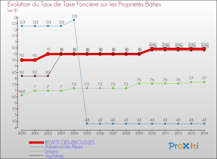 Evolution du taux de la taxe foncière sur le bati pour REVEST-DES-BROUSSES et les communes proches de 2000 à 2014 Comparaison des taux de taxe foncière sur le bati pour REVEST-DES-BROUSSES et les communes voisines de 2000 à 2014