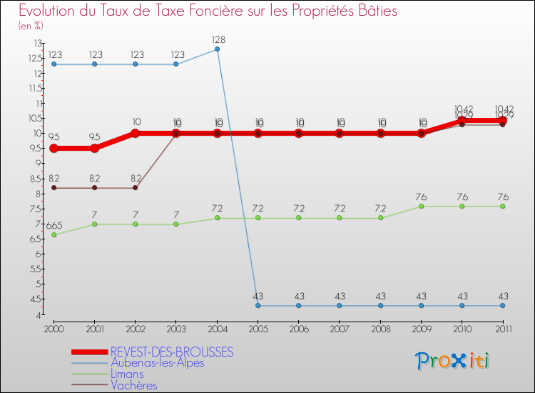 Evolution du taux de la taxe foncière sur le bati pour REVEST-DES-BROUSSES et les communes proches Comparaison des taux de taxe foncière sur le bati pour REVEST-DES-BROUSSES et les communes voisines