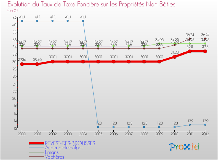 Evolution du taux de la taxe foncière sur les immeubles et terrains non batis pour REVEST-DES-BROUSSES et les communes proches de 2000 à 2012 Comparaison des taux de la taxe foncière sur les immeubles et terrains non batis pour REVEST-DES-BROUSSES et les communes voisines de 2000 à 2012