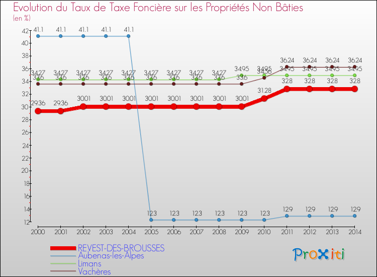 Evolution du taux de la taxe foncière sur les immeubles et terrains non batis pour REVEST-DES-BROUSSES et les communes proches de 2000 à 2014 Comparaison des taux de la taxe foncière sur les immeubles et terrains non batis pour REVEST-DES-BROUSSES et les communes voisines de 2000 à 2014