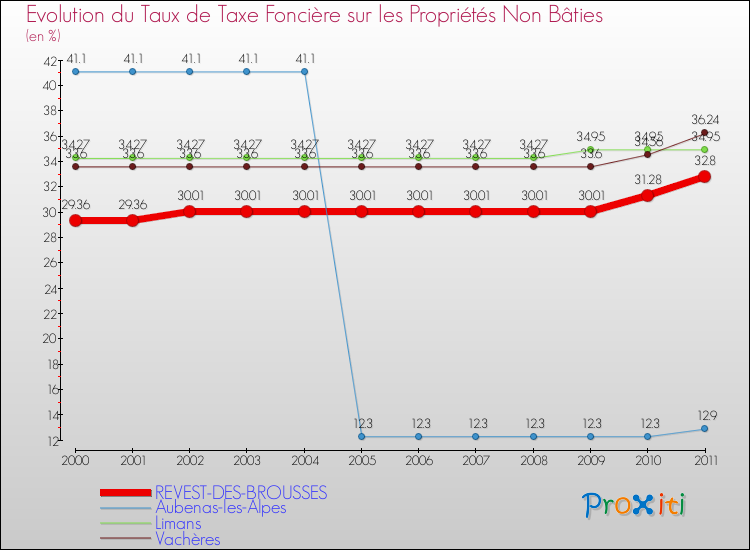 Evolution du taux de la taxe foncière sur les immeubles et terrains non batis pour REVEST-DES-BROUSSES et les communes proches Comparaison des taux de la taxe foncière sur les immeubles et terrains non batis pour REVEST-DES-BROUSSES et les communes voisines