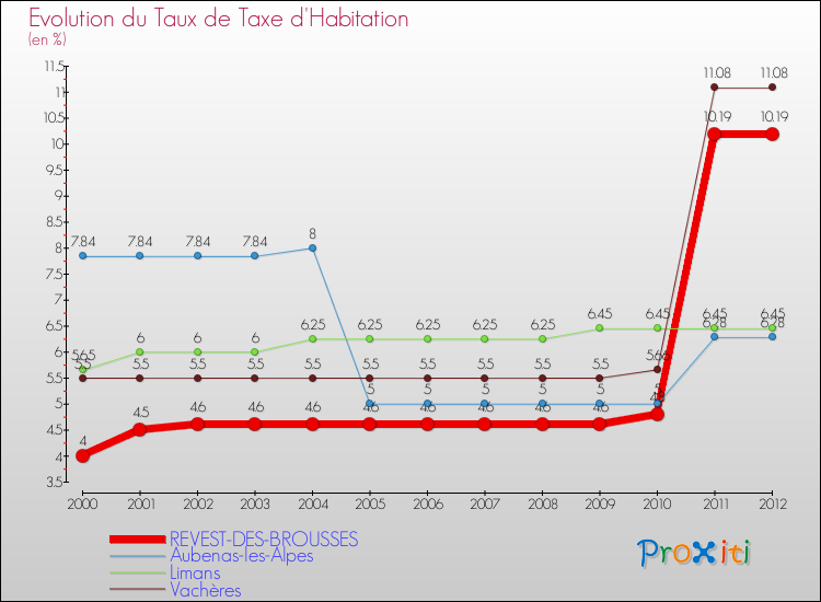 Evolution du taux de la taxe d'habitation pour REVEST-DES-BROUSSES et les communes proches Comparaison des taux de la taxe d'habitation pour REVEST-DES-BROUSSES et les communes voisines