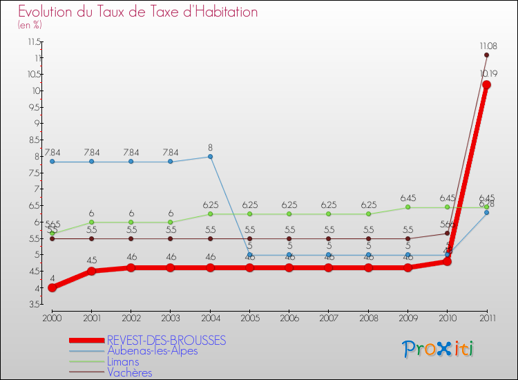 Evolution du taux de la taxe d'habitation pour REVEST-DES-BROUSSES et les communes proches Comparaison des taux de la taxe d'habitation pour REVEST-DES-BROUSSES et les communes voisines