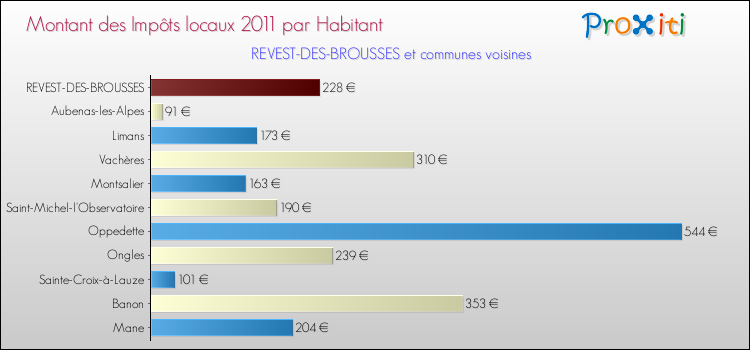 Montant des impôts locaux par Habitant pour REVEST-DES-BROUSSES et les communes proches Comparaison des impôts locaux par habitant pour REVEST-DES-BROUSSES et les communes voisines