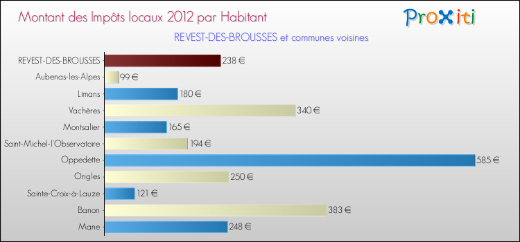 Montant des impôts locaux par Habitant pour REVEST-DES-BROUSSES et les communes proches Comparaison des impôts locaux par habitant pour REVEST-DES-BROUSSES et les communes voisines