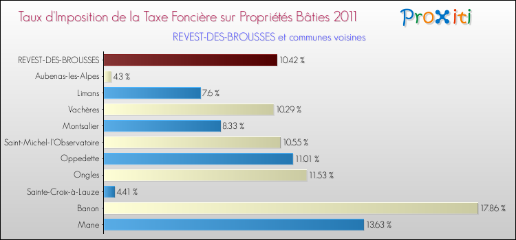 Taux d'imposition de la taxe foncière sur le bati 2011 pour REVEST-DES-BROUSSES et les communes proches Comparaison des taux d'imposition de la taxe foncière sur le bati 2011 pour REVEST-DES-BROUSSES et les communes voisines