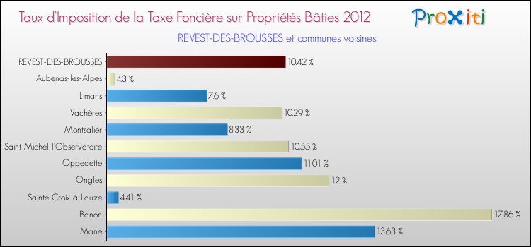 Taux d'imposition de la taxe foncière sur le bati 2012 pour REVEST-DES-BROUSSES et les communes proches Comparaison des taux d'imposition de la taxe foncière sur le bati 2012 pour REVEST-DES-BROUSSES et les communes voisines