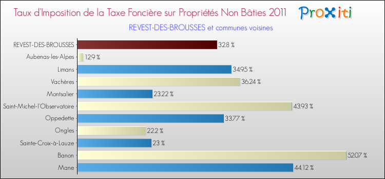Taux d'imposition de la taxe foncière sur les immeubles et terrains non batis 2011 pour REVEST-DES-BROUSSES et les communes proches Comparaison des taux d'imposition de la taxe foncière sur les immeubles et terrains non batis 2011 pour REVEST-DES-BROUSSES et les communes voisines