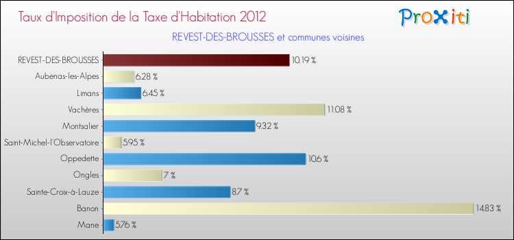 Taux d'imposition de la taxe d'habitation 2012 pour REVEST-DES-BROUSSES et les communes proches Comparaison des taux d'imposition de la taxe d'habitation 2012 pour REVEST-DES-BROUSSES et les communes voisines