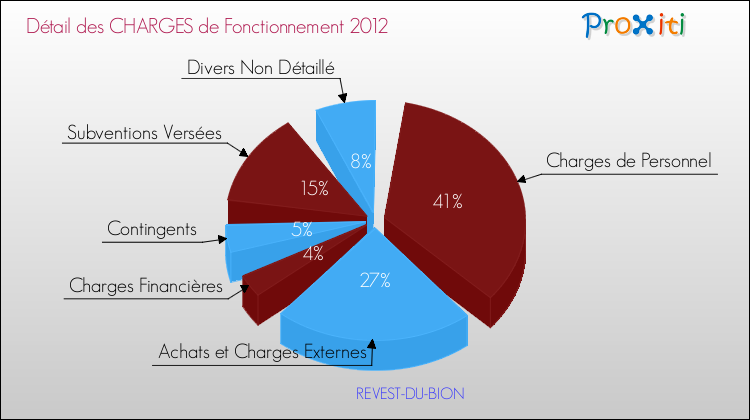 Décomposition des Charges de Fonctionnement 2012 de la commune de REVEST-DU-BION Charges de Fonctionnement 2012 pour la commune de REVEST-DU-BION